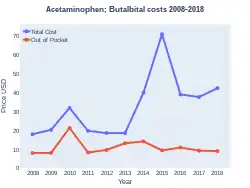 Costs in US