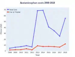 Acetaminophen costs (US)