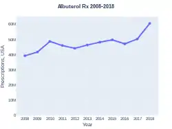 Albuterol prescriptions (USA)