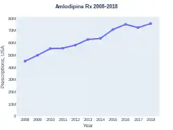 Amlodipine prescriptions (DrugStats)