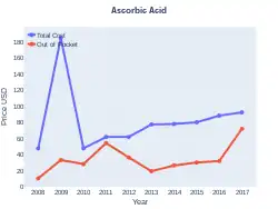 Polyethylene glycol 3350, sodium ascorbate, sodium sulfate, ascorbic acid, sodium chloride, and potassium chloride  costs (US)