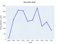 Polyethylene glycol 3350, sodium ascorbate, sodium sulfate, ascorbic acid, sodium chloride, and potassium chloride  (US)