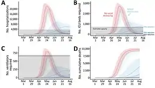 Four graphs projecting the trajectories of pandemic quantities under varying policy implementations