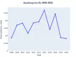 Azathioprine prescriptions (USA)