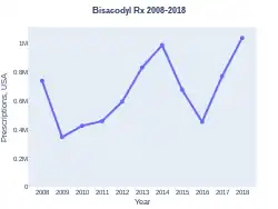 Bisacodyl prescriptions (US)