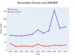 Costs (US)