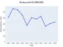 Budesonide prescriptions (US)