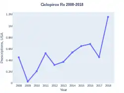 Ciclopirox prescriptions (US)