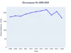 Clonazepam prescriptions (US)