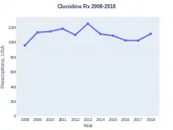 Clonidine prescriptions (US)