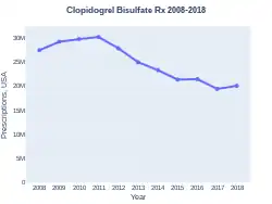 ClopidogrelBisulfate prescriptions (US)