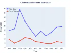 Clotrimazole costs (US)