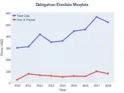 DabigatranEtexilateMesylate costs (US)