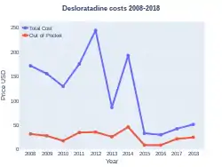 Desloratadine costs (US)