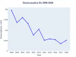 Desloratadine prescriptions (US)