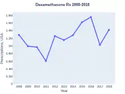 Dexamethasone prescriptions (US)