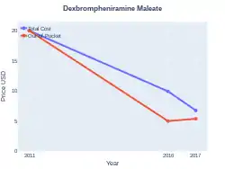 DexbrompheniramineMaleate costs (US)