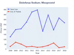 Diclofenac/misoprostol costs (US)