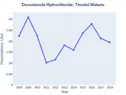 DorzolamideHydrochlorideTimololMaleate prescriptions (US)