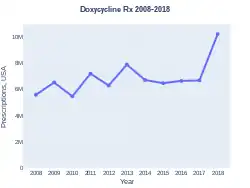 Doxycycline prescriptions (US)