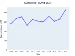 Duloxetine prescriptions (US)