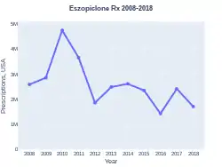 Eszopiclone prescriptions (US)