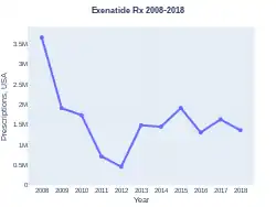 Exenatide prescriptions (US)