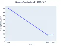 Fenoprofen prescriptions (US)