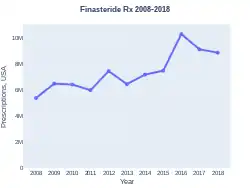 Finasteride prescriptions (US)