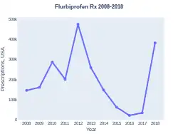 Flurbiprofen prescriptions (US)