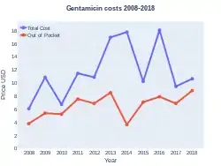 Gentamicin costs (US)