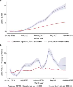 Global excess and reported COVID-19 deaths and deaths per 100,000 according to the WHO study