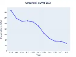 Glyburide prescriptions (US)