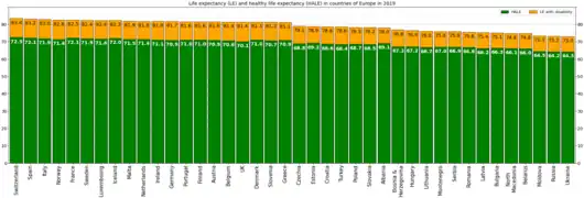 Life expectancy and HALE in countries of Europe in 2019