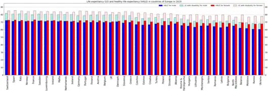 Elaboration by gender