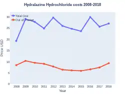 Hydralazine costs (US)