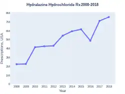 Hydralazine prescriptions (US)