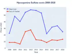 Hyoscyamine costs (US)