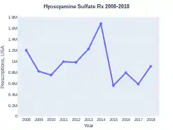 Hyoscyamine prescriptions (US)