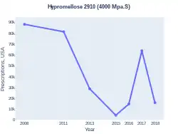 Hypromellose prescriptions (US)