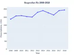 Ibuprofen prescriptions (US)