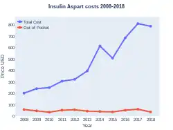 Insulin aspart costs (US)