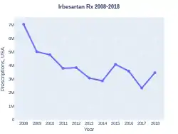 Irbesartan prescriptions (US)