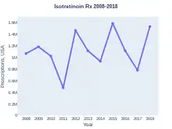 Isotretinoin prescriptions (US)