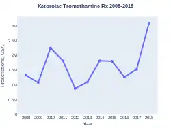 Ketorolac prescriptions (US)