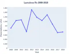 Lactulose prescriptions (US)