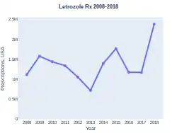 Letrozole prescriptions (US)