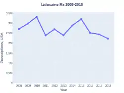 Lidocaine prescriptions (US)