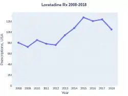 Loratadine prescriptions (US)