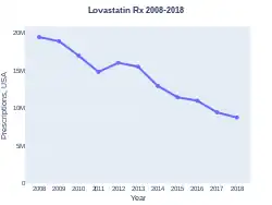 Lovastatin prescriptions (US)